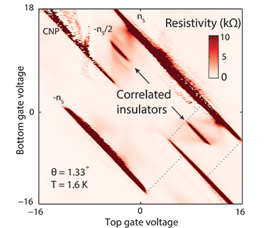 Fig. 1f: Resistivity as a function of top and bottom gate voltages.