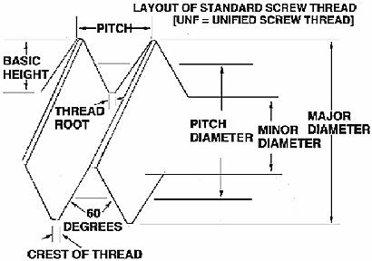 Standard Screw Thread