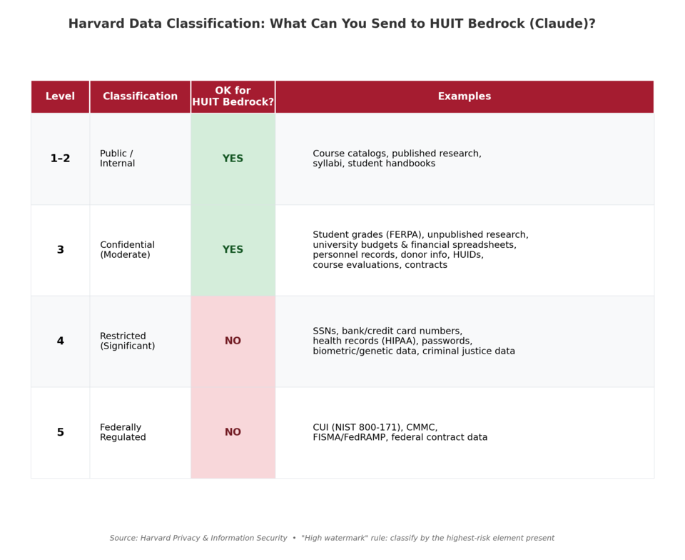 Harvard data classification levels table